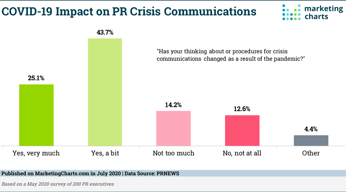 Almost 9 in 10 PR Pros Expect Their Industry to Rebound Post-Pandemic bit.ly/3fLE4UV