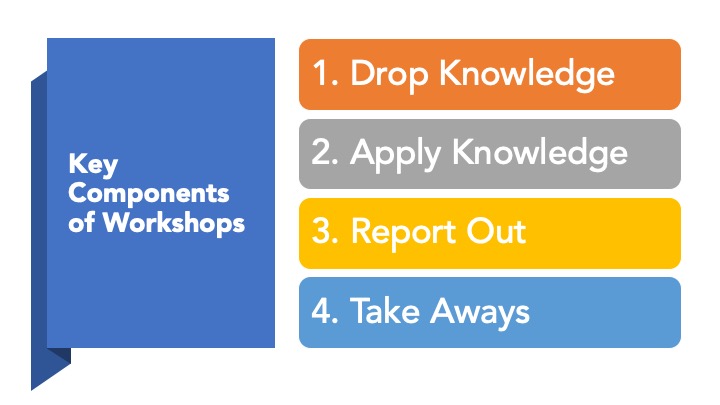 10/ Lastly, workshops! Here you get to put it all together. Large Group Skills for Steps 1 and 4 Breakout Rooms and Collaborative Tools for Step 2 Seminar-Style Teaching for Step 3