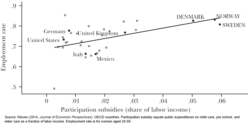 3/ Across countries: The more a country invests in caregiving, the more adults have jobs -- driven by women.