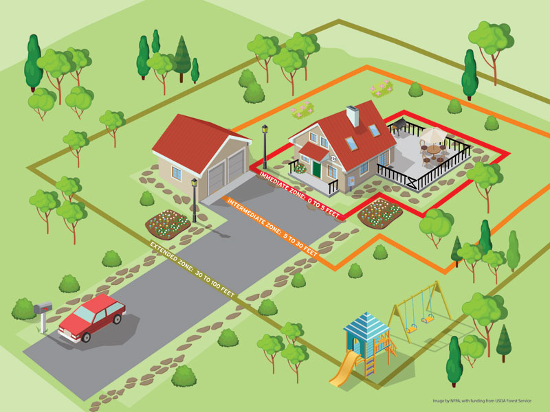 MontanaDNRC's tweet photo. Home Ignition Zone 2 includes the space 5-30 feet from the home. Reduce your property's wildfire risk by cleaning up your yard of debris, removing ladder fuels under trees, and keeping trees at least 10 feet apart. #BeEmberAware #FireAdaptedMT #DefensibleSpace https://t.co/eQi2zIA2nt