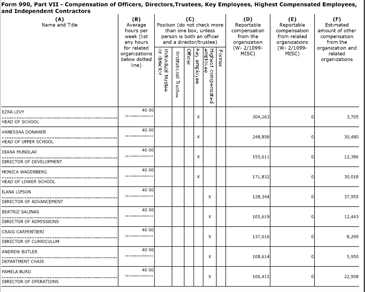 Some schools dipped into all these pots of cash, like Scheck Hillel Community School. The school got a $3.627 million PPP loan plus $280,333 in ESSER and $12,000 in GEER funding. 94/1,160 kids are on gov scholarships.School charges up to $30k for tuition. Look at the payroll.