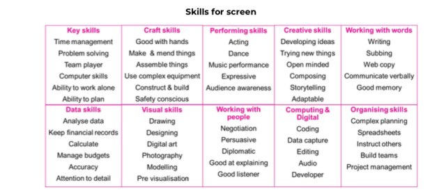 OrlaMcGroarty's tweet photo. I have been attending @UKScreenSkills career basics masterclasses. They have been brilliant.  I have learnt so much. I have had one on understanding your skills and starting a CV. I can’t wait for the next masterclass. https://t.co/c4nyWDSr9x