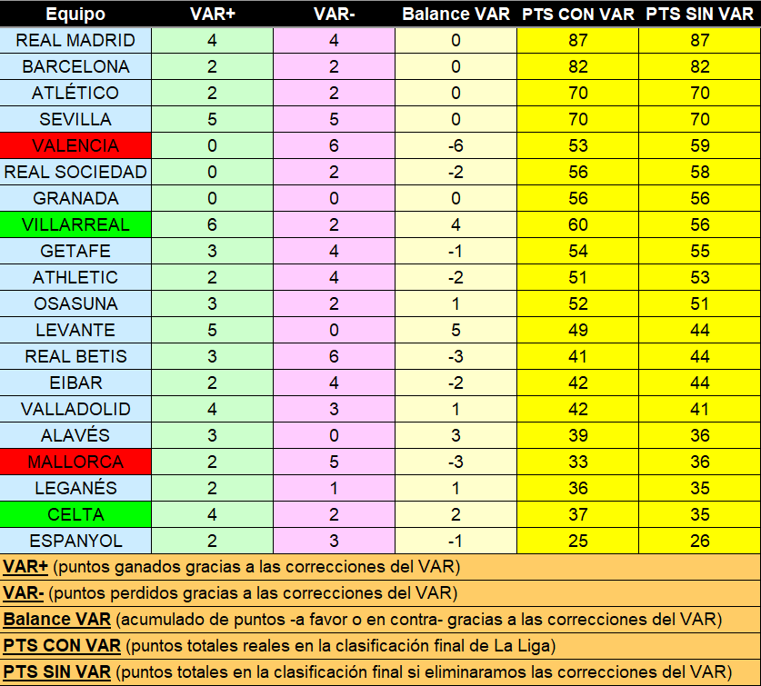 El VAR ha corregido 142 decisiones arbitrales en La Liga 2019-20. Si elimináramos esas correcciones, sólo 4 equipos habrían visto alterada sensiblemente su clasificación: Mallorca habría evitado el descenso (baja el Celta) y Valencia habría jugado la UEL (en lugar del Villarreal)