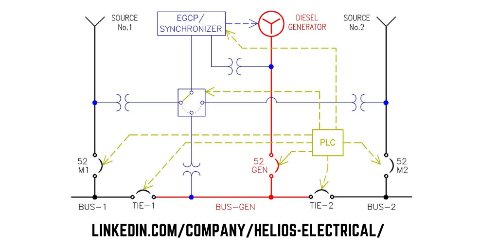 HeliosELEC's tweet photo. Developing a #bumpless #automatic source restoration scheme for our Government Client using “generator-assist”.

For more details on our custom solution, visit our LinkedIn page.

#HeliosTurnkeySolutions #Reliability #Generator #Switchgear #Retrofit #ElectricalEngineering https://t.co/wteObxpyjp