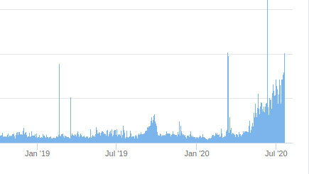 Transaction fee revenue is now nearing half as high as block reward revenue. This actually risks making ethereum *less* secure because of cs.princeton.edu/~arvindn/publi…. Fee market reform (ie. EIP 1559) fixes this; another reason why that EIP is important.