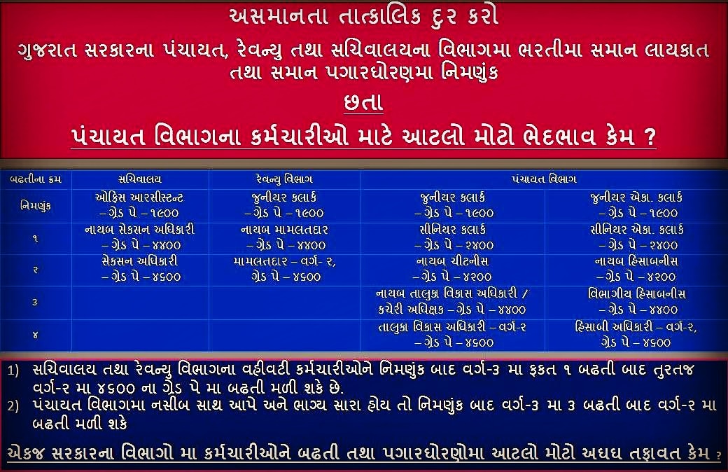 ShivamP94447709's tweet photo. પંચાયત સિનિયર કલાર્કની જગ્યા નાયબ ચીટનીશ/નાયબ હિસાબનીશમાં અપગ્રેડ કરો
#upgrade_sr_clerk_to_nayab_chitnis
#4400Panchayat
#justice_for_panchayat_clerk https://t.co/gihoqjF7R2