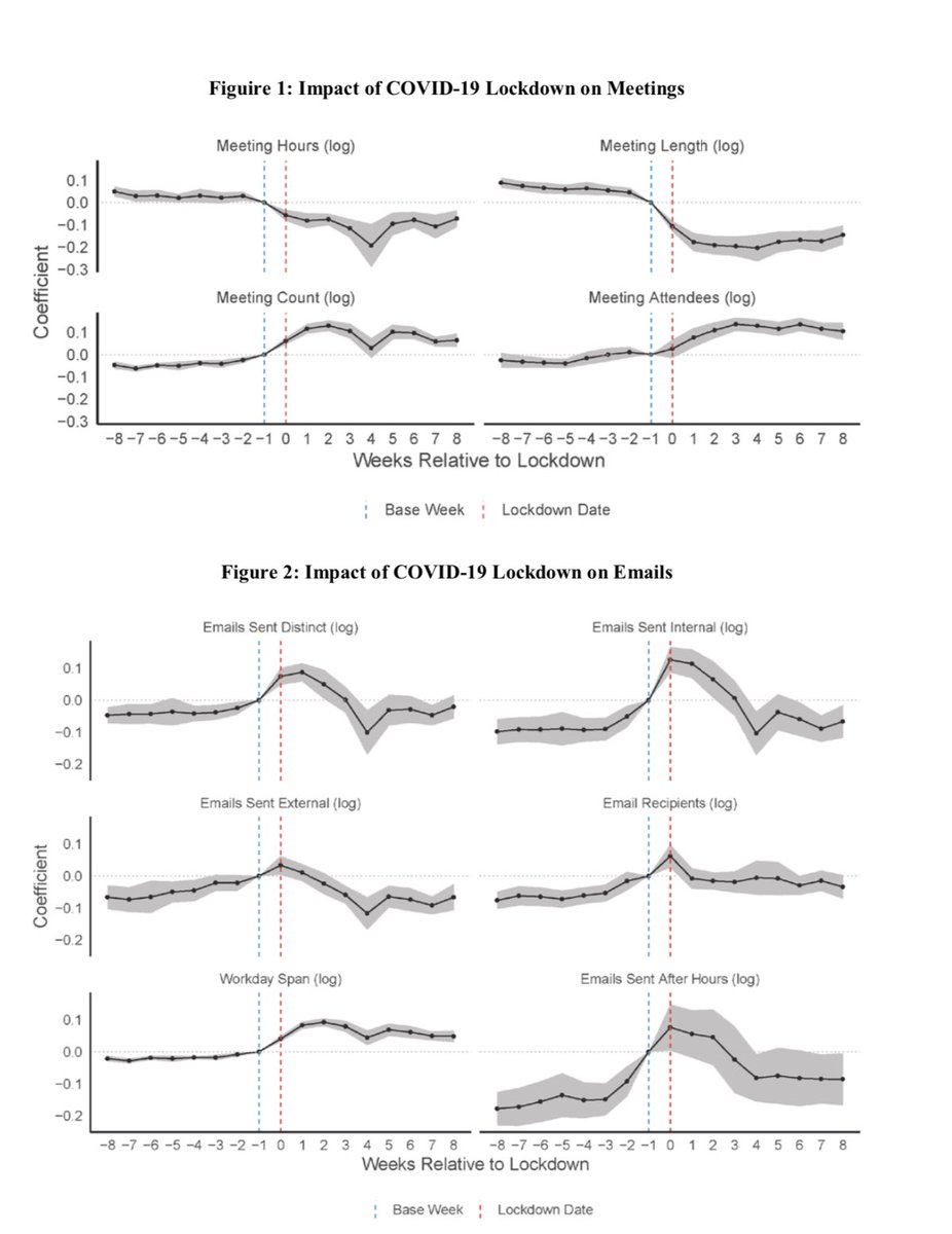 This cool paper looks at the work email patterns of 3M people and finds that we are working days that are 45 minutes longer, and having more meetings with more people that are shorter in length. Overall, the total time spent in meetings has dropped 10%. 3/  https://papers.ssrn.com/sol3/papers.cfm?abstract_id=3654470