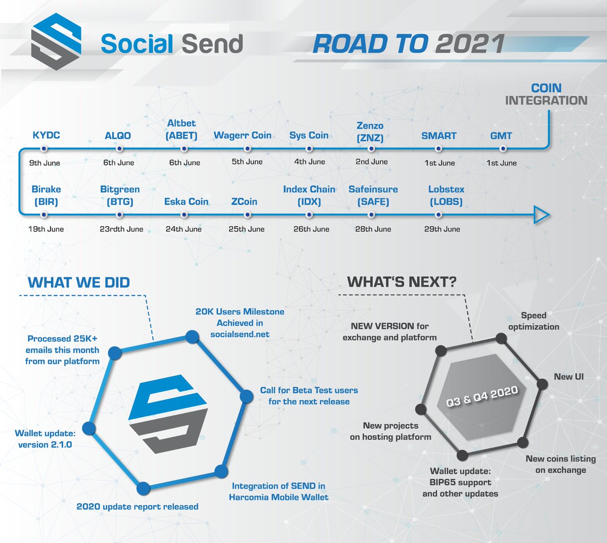 SocialSendCoin's tweet photo. Special thanks to our community member Lukin for this infographics.
This show what we have accomplished in the month of June and what we are working in the future.
Let's get 100 retweets on this :)
#bitcoin #altcoin #altseason #socialsend #masternode #hosting #pos #staking https://t.co/CQKKPFhDfv