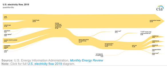 wendykoch's tweet photo. So much wasted energy! Did you know that more than 60% of energy used for electricity generation is lost in conversion? Losses are particularly high when the electricity comes from coal-fired plants, says @EIAgov. https://t.co/jYMCIKW6CR https://t.co/H7Z9V1Mvnh