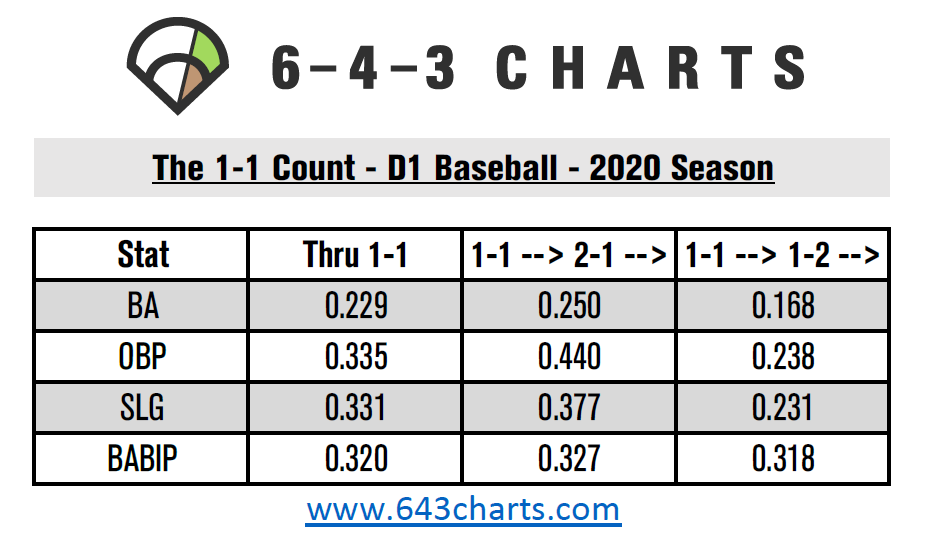 643charts's tweet photo. Check out this count data from NCAA Baseball in 2020 breaking down the 1-1 count!

👉1st column includes all PAs that passed through the 1-1 count

👉2nd column tracks all PAs that passed through the 2-1 count

👉3rd column tracks all PAs that passed through the 1-2 count https://t.co/ka2HKMNmzF