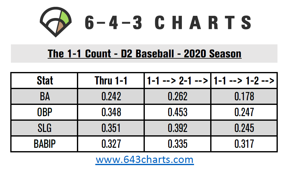 643charts's tweet photo. Check out this count data from NCAA Baseball in 2020 breaking down the 1-1 count!

👉1st column includes all PAs that passed through the 1-1 count

👉2nd column tracks all PAs that passed through the 2-1 count

👉3rd column tracks all PAs that passed through the 1-2 count https://t.co/ka2HKMNmzF