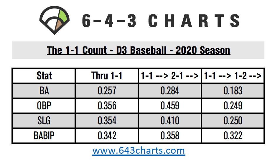 643charts's tweet photo. Check out this count data from NCAA Baseball in 2020 breaking down the 1-1 count!

👉1st column includes all PAs that passed through the 1-1 count

👉2nd column tracks all PAs that passed through the 2-1 count

👉3rd column tracks all PAs that passed through the 1-2 count https://t.co/ka2HKMNmzF