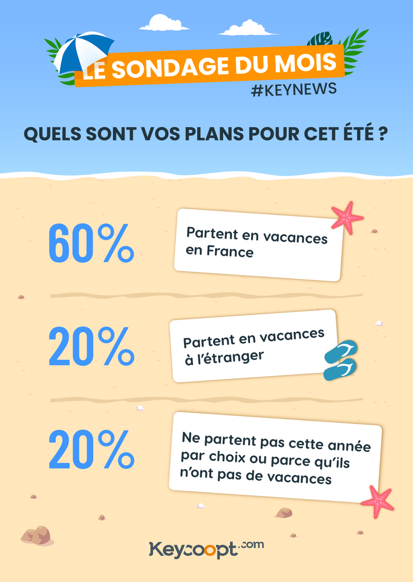 [SONDAGE DU MOIS]

Voici les résultats du dernier #SondageDuMois !❓

➡️Rappelez-vous, la question était : Quels sont vos plans pour cet été ?

Rendez-vous dans la Keynews de Septembre pour découvrir le prochain sondage.

⚠️ Cliquez sur l'image pour la voir en intégralité