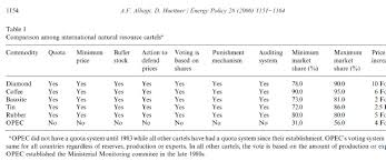 2. Data & statistical analysis indicate that OPEC has never been an effective organization in managing the oil market (and never been a cartel). Some journalists and politicians ascribed the power of Saudi Arabia and its allies to OPEC