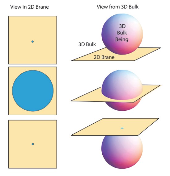 Ghost bodies can't be touched or experienced by human bodies. Think of this as a reduction in dimension.2D objects can exist in a 3D world but can't interact with 3D objects like they interact with each other.