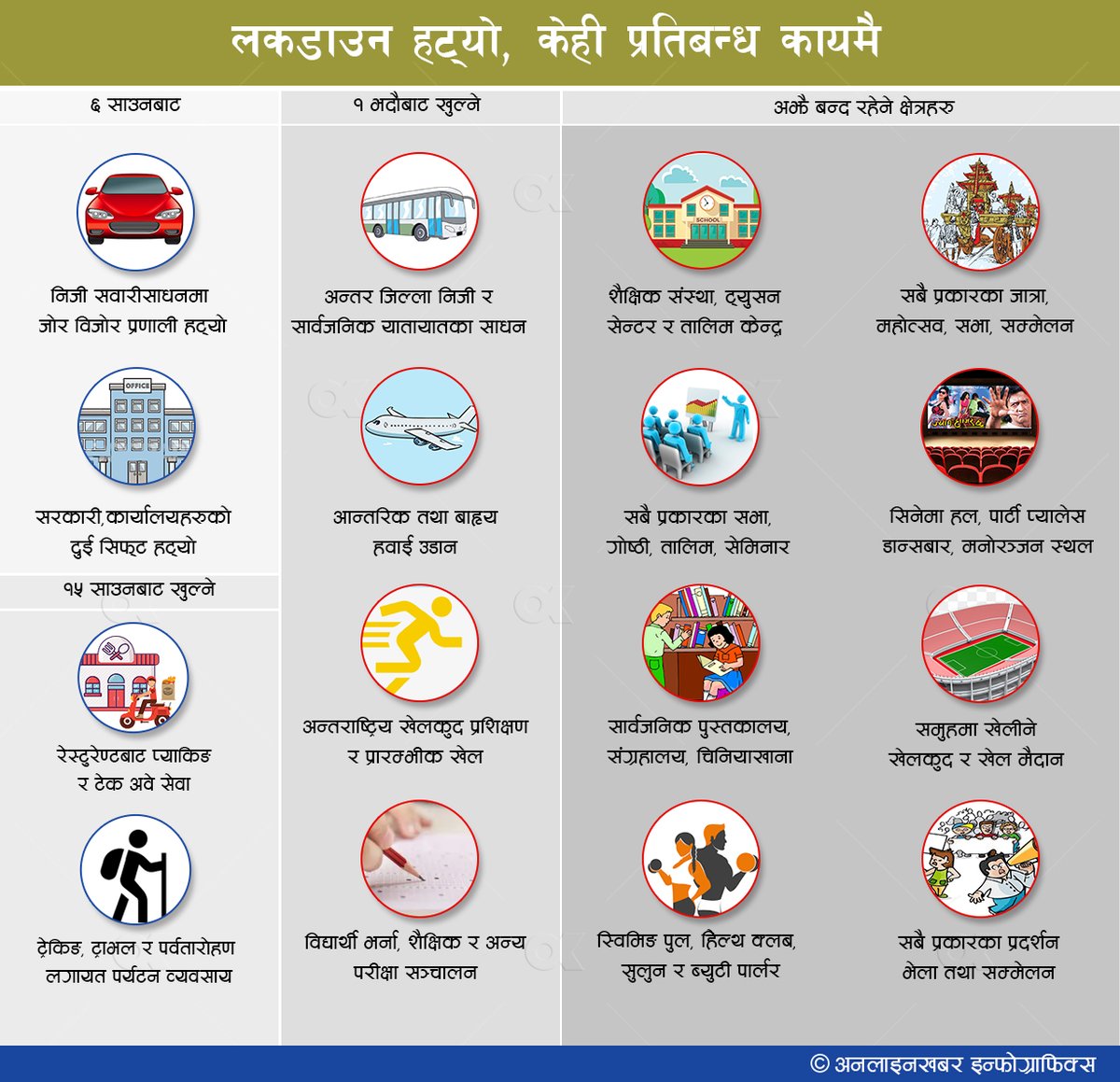 १२० दिन लामो लकडाउन हट्यो, तर केही प्रतिबन्ध कायमै onlinekhabar.com/2020/07/883539…