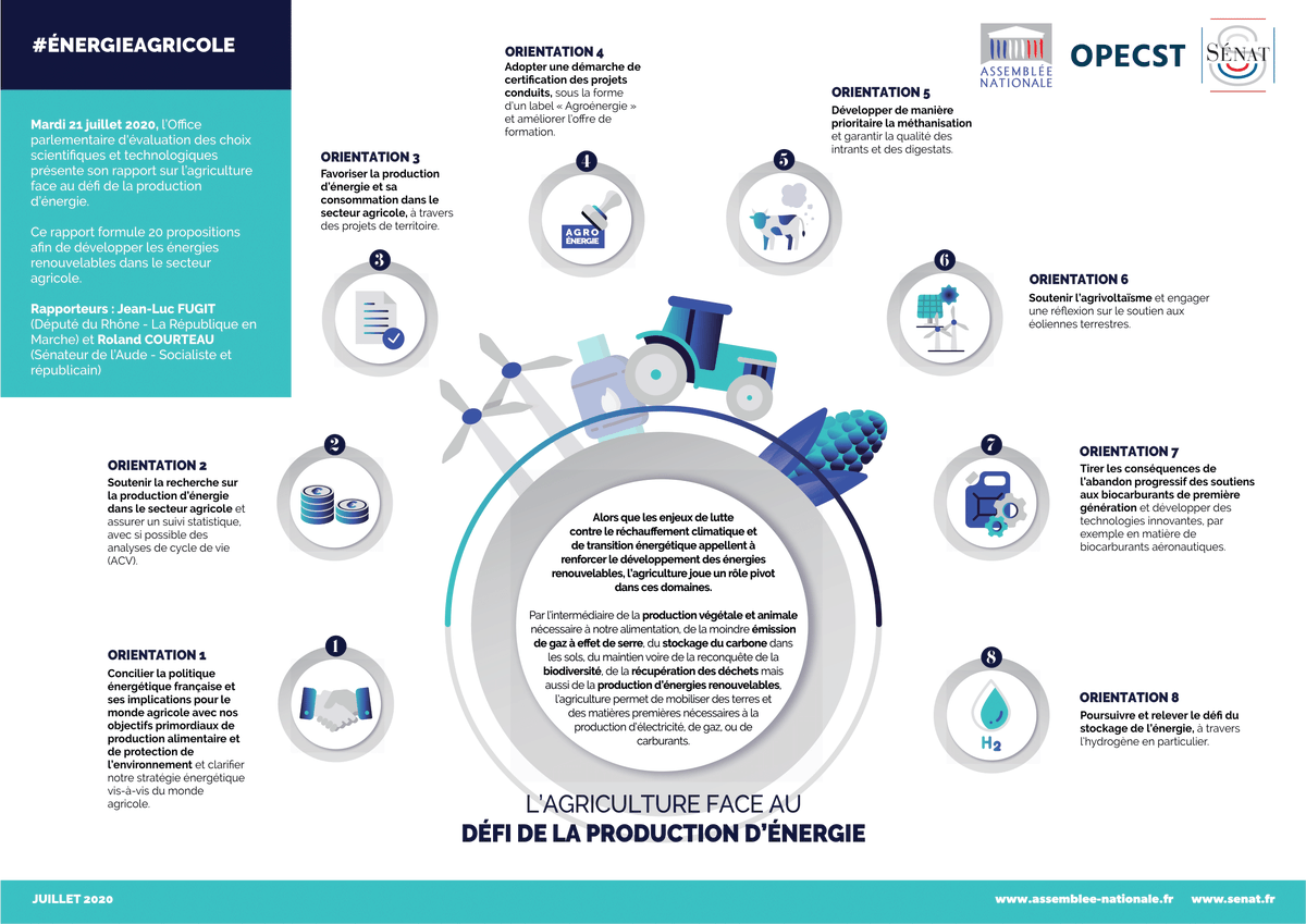 Senat's tweet photo. Mardi 21 juillet, l'#OPECST a adopté le rapport de @Jean_LucFUGIT et @RolandCourteau sur l'agriculture face au défi de la production d'énergie.
👉 Ce rapport formule 20 propositions afin de développer les énergies renouvelables dans le secteur agricole.

➡️https://t.co/75omFk0ADJ https://t.co/Gn1x4EIUjL