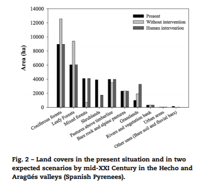 26/ Pine and deciduous forest will increase in size (Fig. 2) to cover from 48.8% currently to 71.3% in the future scenario. On the other hand, mixed forest will decrease from 4091 ha to 698 ha.