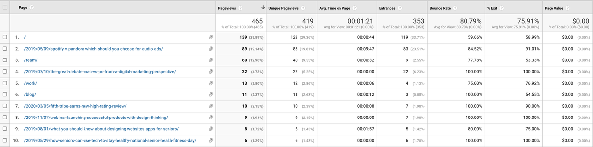 adamcsuf's tweet photo. 4) Behavior (Behavior > Site Content > All Pages)

This tells you what pages are people visiting the most. Content that is attracting people to your site and leading to conversions, 

Insights can promote what is working, make it easier to find, do more of it. https://t.co/JLD0YKzYT9
