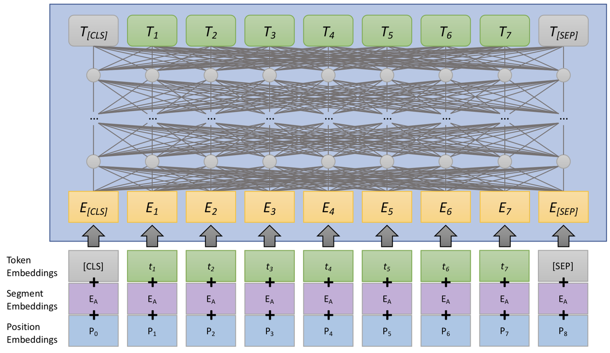 Still cropping and modifying BERT diagrams from Devlin et al. (2019)? I spent several hours redrawing BERT in PowerPoint so you don't have to... Perfect for use in presentations, papers, etc.! Happy to share under Releasing under CC BY 4.0 cs.uwaterloo.ca/~jimmylin/BERT…