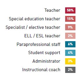 RESPONDENTS: 13,000+ Educators from 400+ Districts/Charters from across MN responded to 19 questions and entered over 15,000 individual comments. 6/