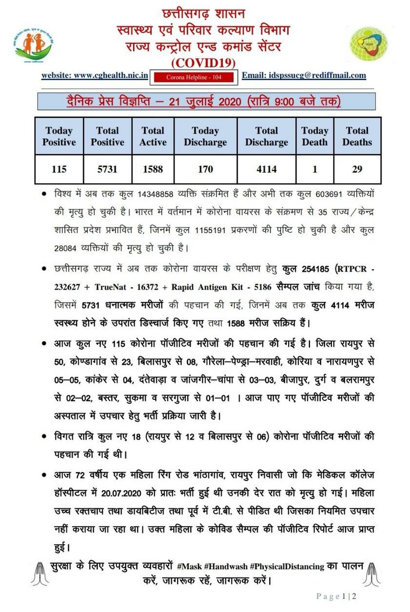 Health Department Cg On Twitter Chhattisgarh Reported 115 New
