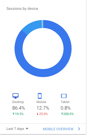 adamcsuf's tweet photo. 5) Browsers and Device Type

This tells you which browsers people are using to visit your site and which devices

Insights are if most users are using a mobile device you better make sure your site is mobile friendly! https://t.co/sfGvZrdayd