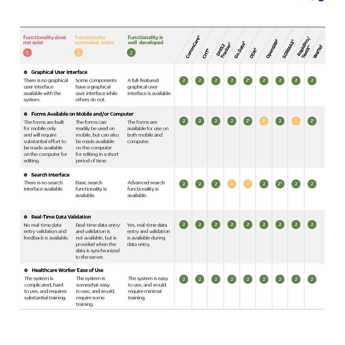 Example of comparison of platforms on usability