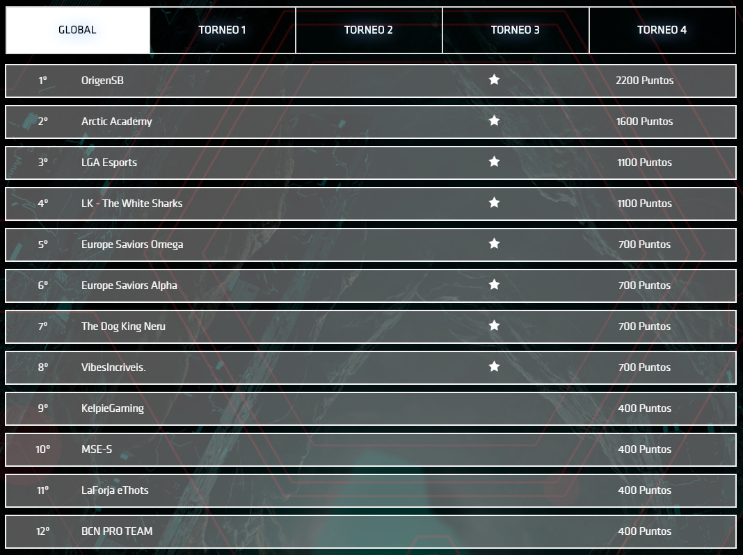 SomosLaTormenta's tweet photo. Ya tenéis en la web de @ArenaGGes la clasificación tras el primer clasificatorio de #GuardianesGGSeries de @lol_es 

Hay algunos equipos que me suenan 👀👀 ¡Os esperamos en el próximo clasificatorio! 

👉 https://t.co/eU77LGi0pm https://t.co/EadZMoHupK