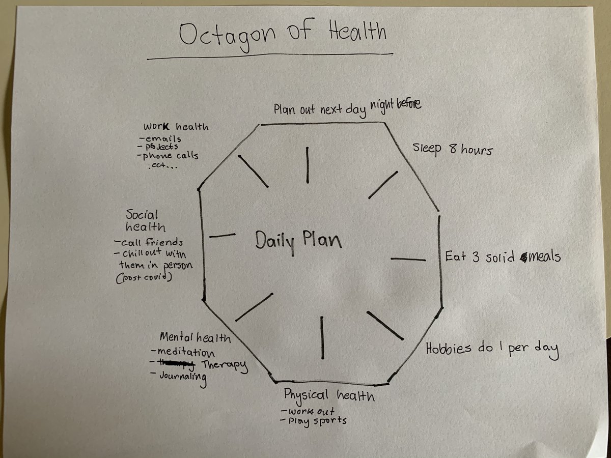 This is a kind of diagram I made to make sure I am maintaining my physical, social, mental and work health daily. I try to "check" each side on this octagon everyday by doing an activity from each side and put it into my daily plan that I make before I go to bed