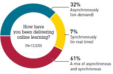 DELIVERY OF DL: Majority of respondents used a mix of online and print delivery in a mix of synchronous and asynchronous environments 7/