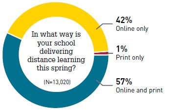DELIVERY OF DL: Majority of respondents used a mix of online and print delivery in a mix of synchronous and asynchronous environments 7/