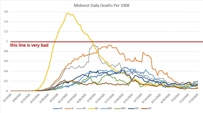 First, the Midwest (IA, IL, IN, MI, MN, MO, OH WI)One thing we can see immediately is that we basically had no testing for Michigan in the early stage of this crisis.We also see a slow rise in the last month that is probably about half testing increases and half case increase