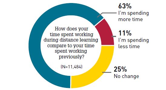 AMOUNT OF WORK: 63% of Educators report spending more time working during DL than before. 8/