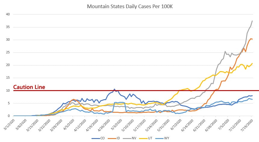 Mountain States (CO, ID, NV, UT, WY)Colorado had a modest surge early on, but things were looking very good in these states until mid-June.There is certainly concern about NV and ID and there will be until their cases stop rising so sharply