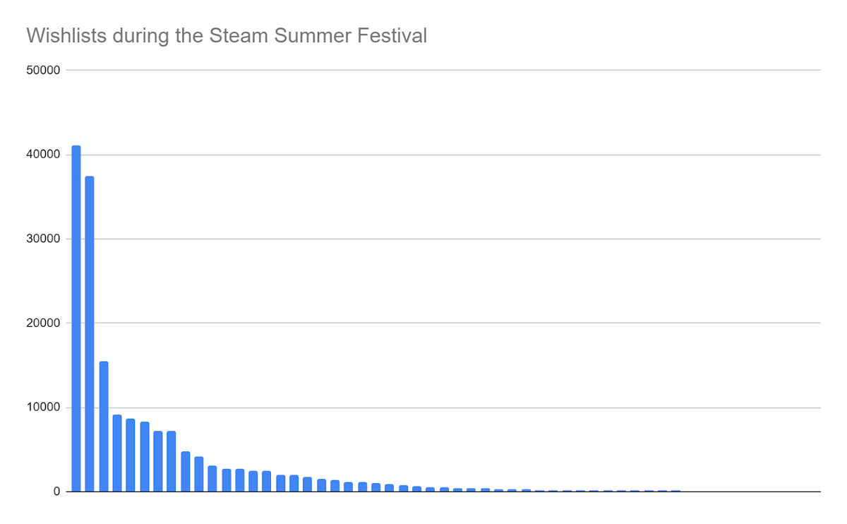 Each blue bar in this chart is a game. The Y-axis is # of wishlists it earned over the week of the festival. A couple games ran away with it though. The Riftbreaker is #1 in this chart and earned over 41,096 wishlists that week. Not sure if it was #1 earner in the whole festival.