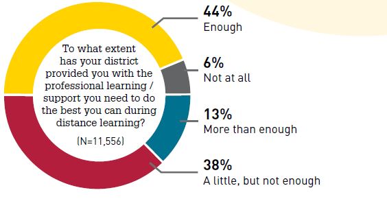PREPAREDNESS TO DO THE WORK: 57% of educators report districts provided ‘enough’ or ‘more than enough’ PD and support to do their best during DL. 9/