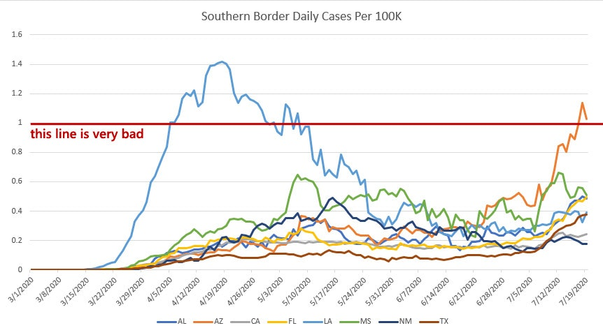 Southern Border States (AL, AZ, CA, FL, LA, MS, NM, TX)Everyone is talking about TX and FL b/c big states make big numbers, but it should be noted that all the southern-most states are seeing similar surges right now.We are hoping for a peak in the next week or two.