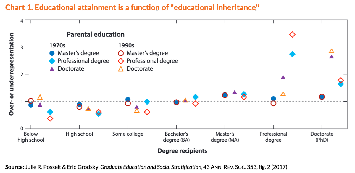 Chart 1. Grad and professional degrees have very high "educational inheritance" factor: If mom or dad went to professional school, you're 3.5x more likely to do the same.