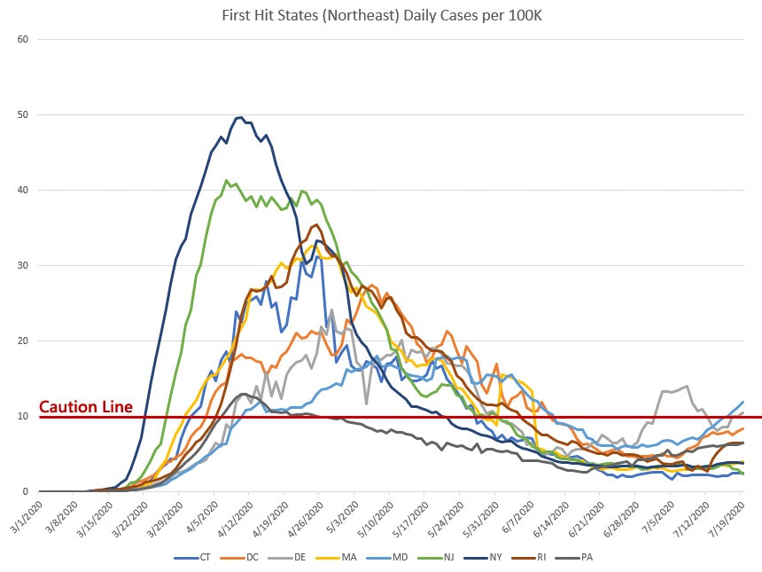 First Hit States (CT, DC, DE, MA, MD, NJ, NY, RI, PA)So far, the only state that has done above the red line on deaths was Michigan.Every state except MD that is in this group went above that line.But most of those states are currently back down below the caution line.