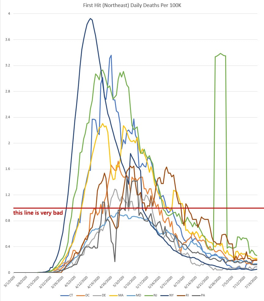 First Hit States (CT, DC, DE, MA, MD, NJ, NY, RI, PA)So far, the only state that has done above the red line on deaths was Michigan.Every state except MD that is in this group went above that line.But most of those states are currently back down below the caution line.