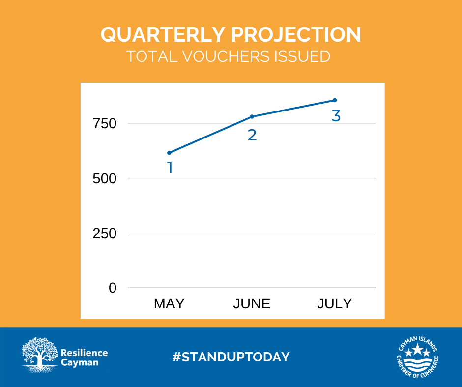 ResilienceKy's tweet photo. Our grocery store food voucher program is positively impacting the lives of numerous Cayman residents.
Create your own positive impact by donating to #ResilienceCayman
For more information click the link in our bio.
#StandUpToday #CaymanIslands
@CaymanChamber https://t.co/L1bF1N8vnd