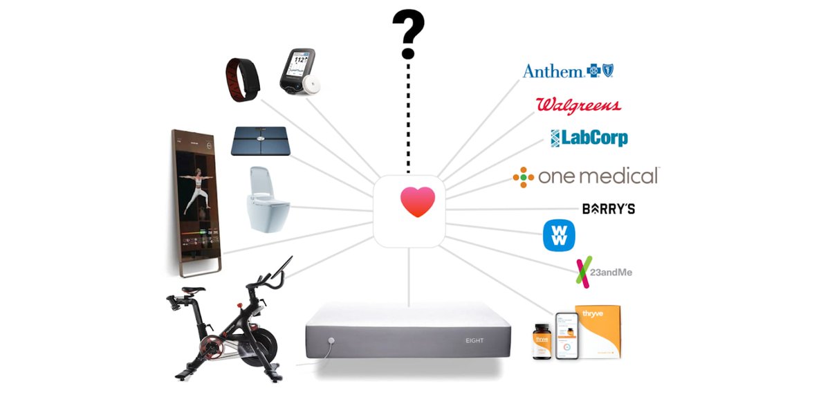 4/ The health companyApple is at the center of a health ecosystem. Apple collects data from a variety of other solutions (wearables, mattresses, & more) that it can leverage in large-scale R&D projects.What's the biggest project that Apple could take on? Human Longevity.