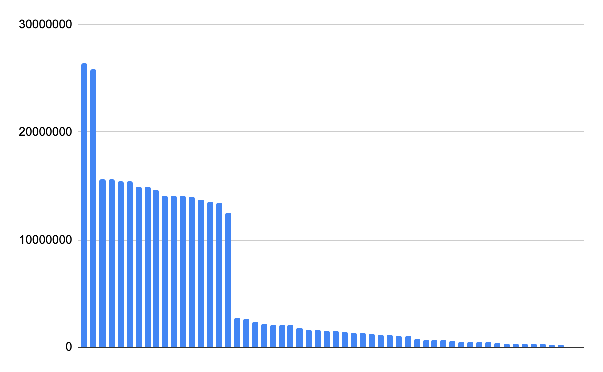 Each bar in this chart represents a game and the number of impressions each one earned. Impressions are "capsule views". Those "cliffs" basically map to whether the game got a "featured spot" on the steam festival page.