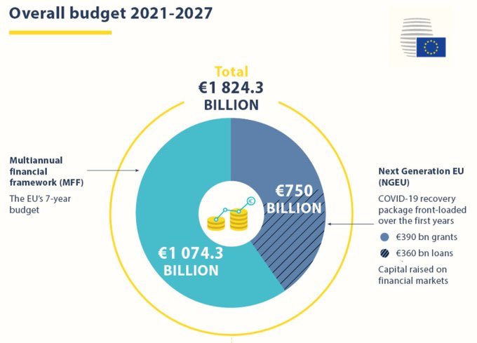 5/ Ultimately, on Tuesday, an agreement was reached on a €390b for grants (instead of original €440b) and €360bn in low-interest loans (instead of €250bn). Central to the agreement was the inclusion of increased rebates for the ‘frugals’.