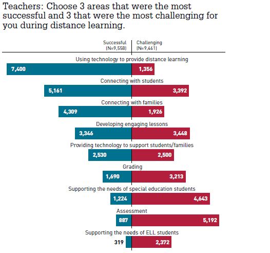 SUCCESSES & CHALLENGES – TEACHERS: Top 3 Successes: Tech use, Connecting w/Ss, Connecting w/Fs. Top 3 Challenges: Assessment, Supporting need of Ss receiving SPED services, connecting w/Families 10/