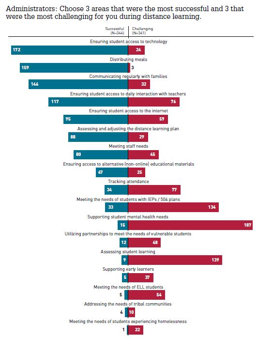 SUCCESSES & CHALLENGES – ADMINISTRATORS: Top 3 Successes: Ensuring Ss access to tech, Meal distribution, Communicating w/Fs. Top 3 Challenges: Supporting Ss mental health needs, Assessment, Meeting needs of Ss w/IEPs/504s. 12/