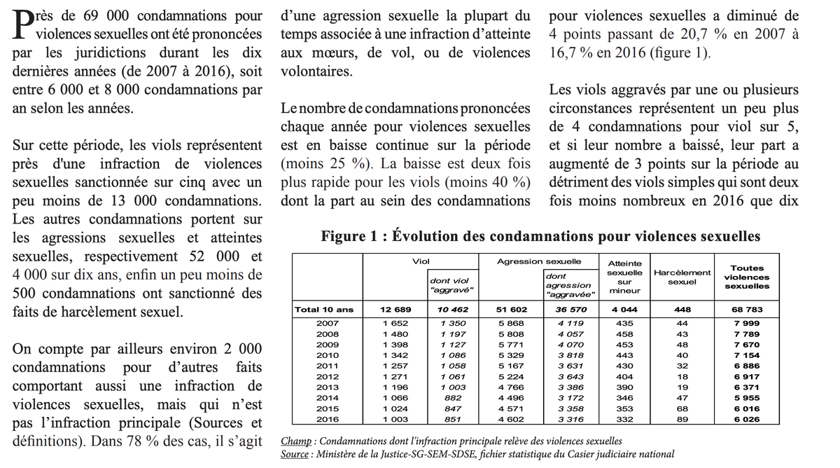 Pour avoir les condamnations on peut aussi aller voir ailleurs.Ici par exemple, pour les derniers chiffres infostat de 2018 jusqu'en 2016. 1.003 condamnations pour viol, et 4.602 pour agressions sexuels.  http://www.justice.gouv.fr/art_pix/stat_Infostat_164.pdf