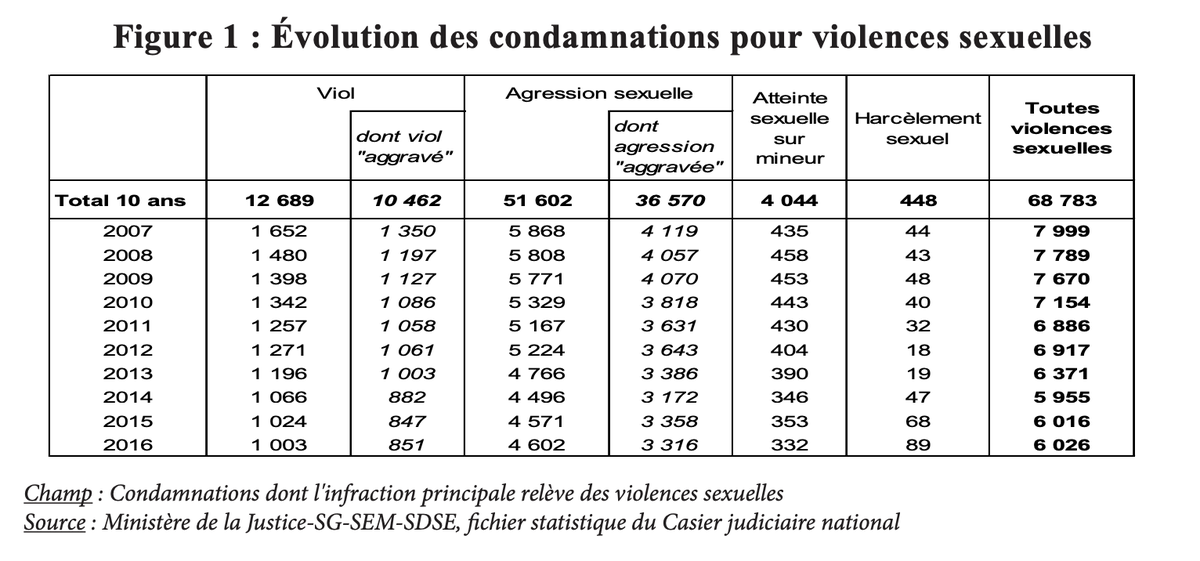 Pour avoir les condamnations on peut aussi aller voir ailleurs.Ici par exemple, pour les derniers chiffres infostat de 2018 jusqu'en 2016. 1.003 condamnations pour viol, et 4.602 pour agressions sexuels.  http://www.justice.gouv.fr/art_pix/stat_Infostat_164.pdf