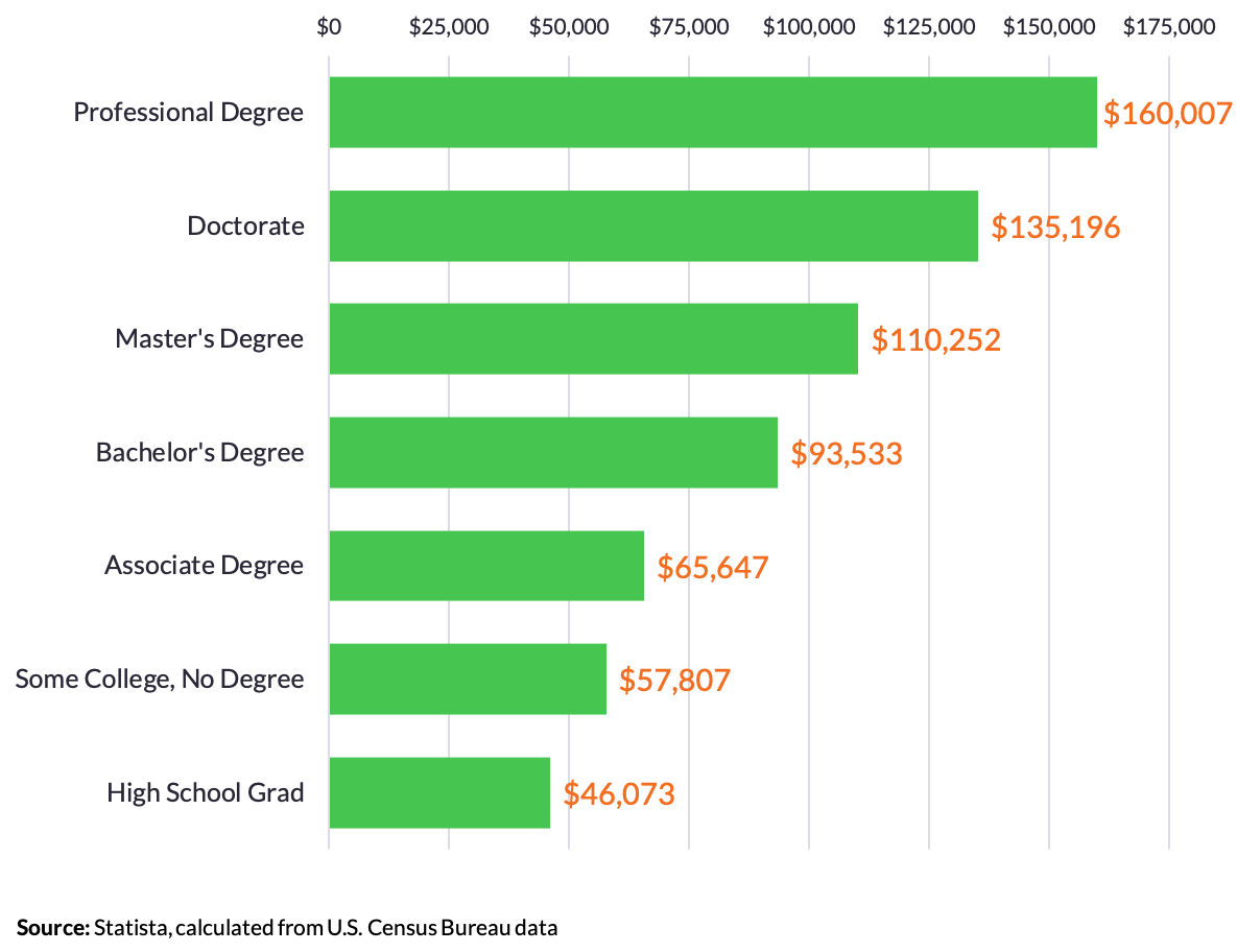 Chart 2. Graduate and professional degrees associated with much higher household income. This is why the demand for graduate education is so price inelastic.